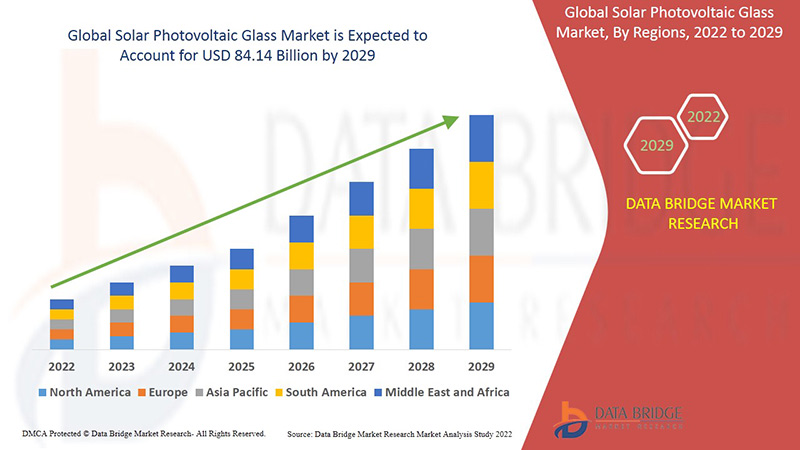 Solar Photovoltaic Glass Market Size, Share, Forecast, Segmentation and Revenue Outlook