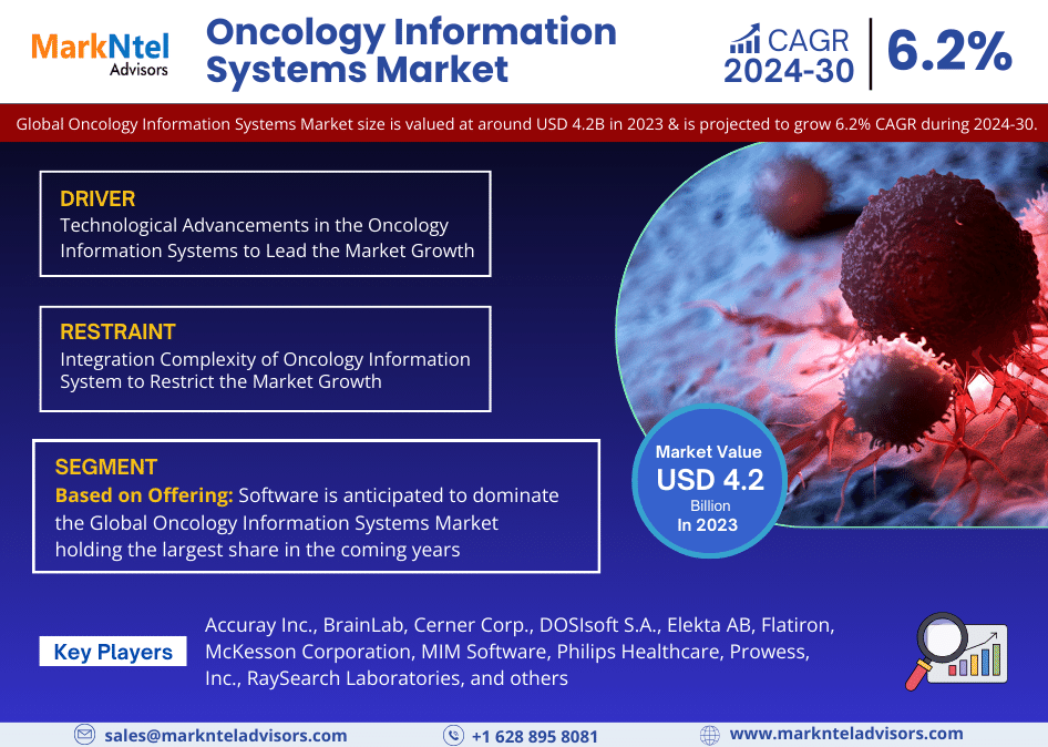 Oncology Information Systems Market Latest Forecast 2024-30 – Navigating Industry Demand, Development, Investment, and Growth